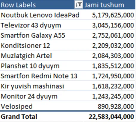 Yordamchi ustun bilan: Noutbuk Lenovo IdeaPad 5.18 mlrd so'm. Bu raqam SQL va pandas bergan raqam bilan bir xil.