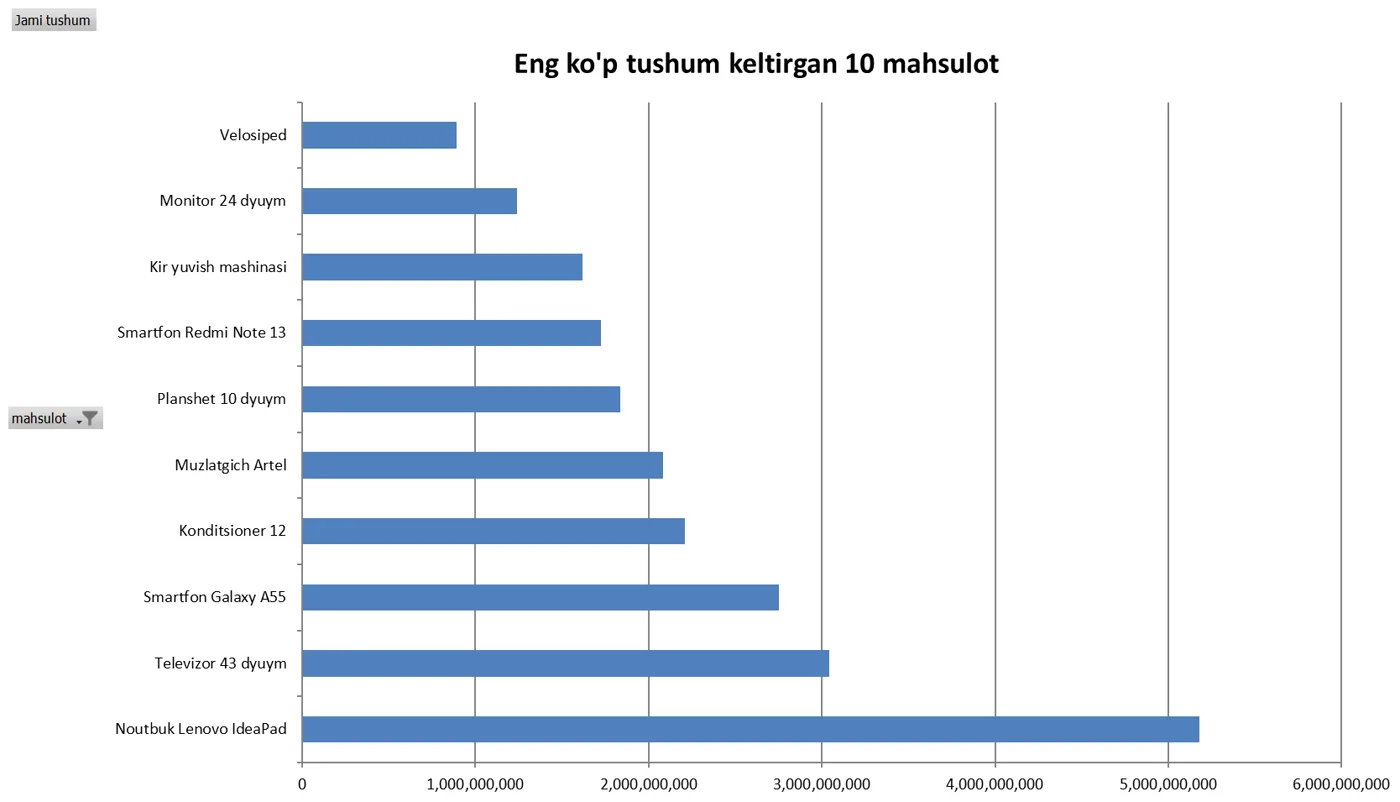 Top-10 pivotdan qurilgan PivotChart. Gorizontal bar tanlandi, chunki mahsulot nomlari uzun (22-bob qoidasi). Chapdagi tugmalar — pivot maydonlari: ulardan turib filtrlash mumkin.