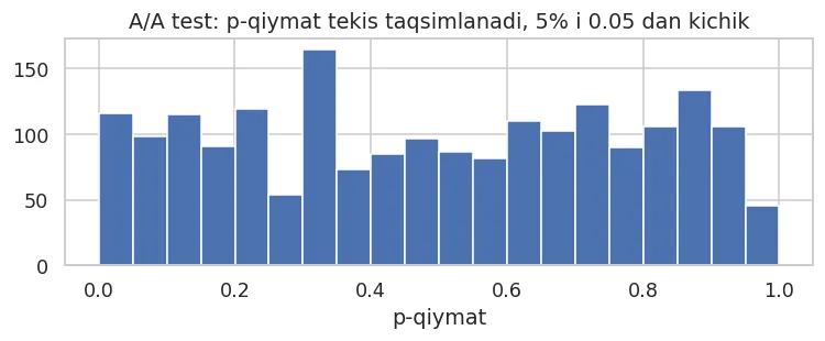 Hech qanday farq yo'q, lekin 2000 ta A/A testdan 5% i 'sezilarli'. Har 20 ta testdan biri soxta. Shuning uchun bitta test bitta gipoteza, va natija takrorlanishi kerak.