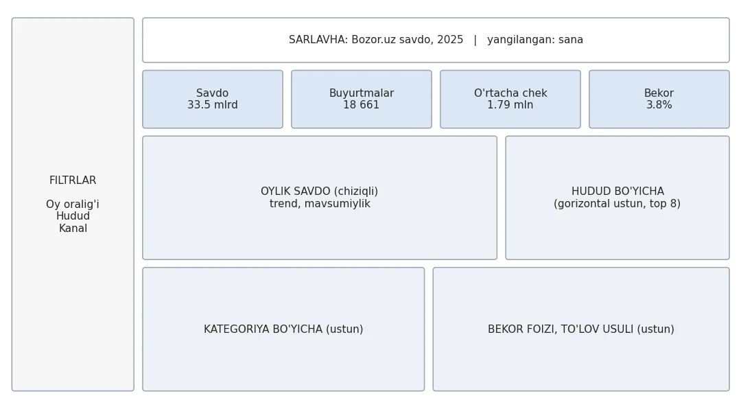 Bitta sahifa, yuqoridan pastga: filtrlar chapda, KPI kartalar tepada (eng muhim raqamlar), trend o'rtada, bo'linishlar pastda. Ko'z shu tartibda o'qiydi: avval 'qancha', keyin 'qayerga', keyin 'nima uchun'.