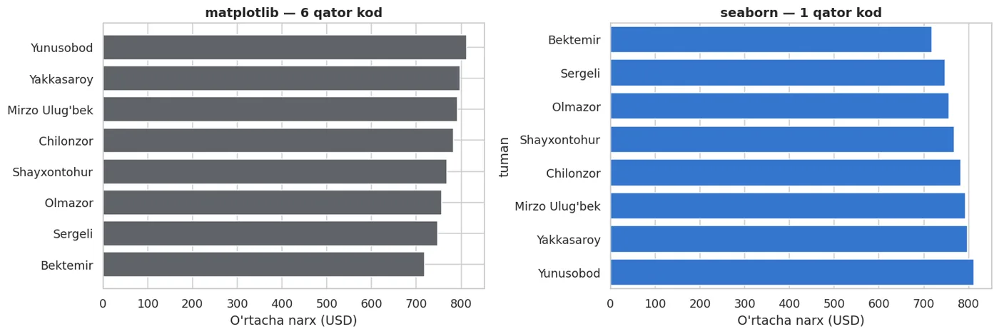 Bir xil natija. Chapda qo'lda guruhlash, o'ngda seaborn o'zi guruhlaydi.