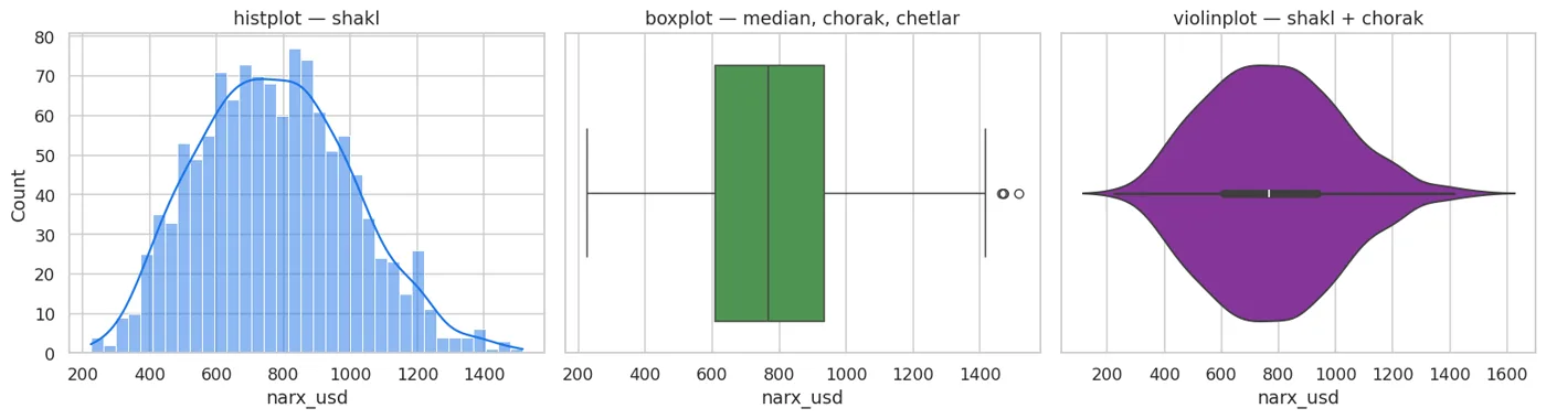 Bir xil ustun, uch xil ko'rinish. histplot shaklni, boxplot chetki qiymatlarni ko'rsatadi.