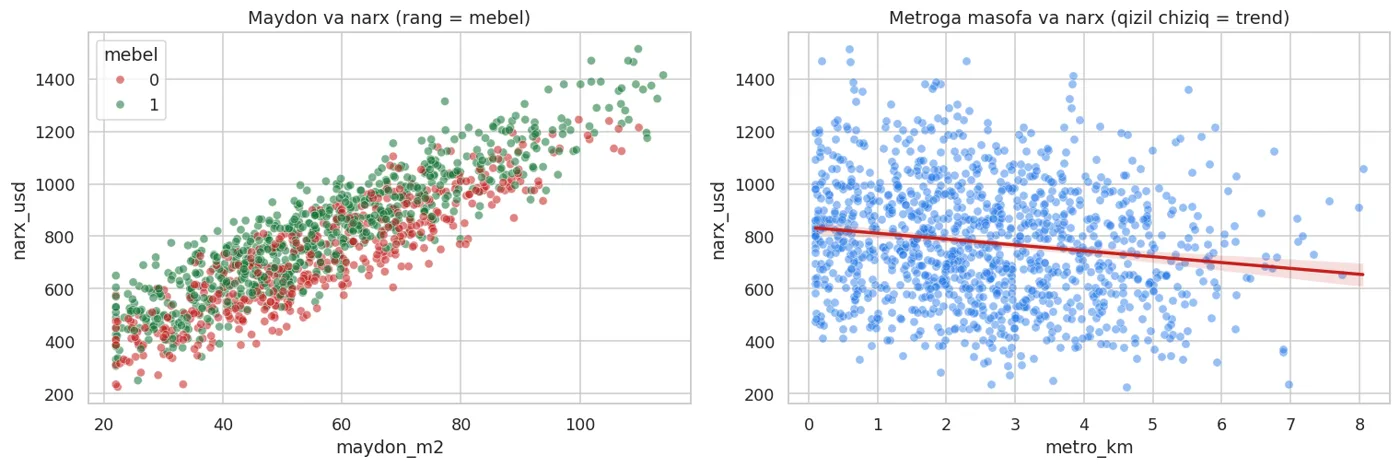 Chapda: maydon oshsa narx oshadi. O'ngda: metro uzoqlashsa narx tushadi, lekin tarqalish katta.