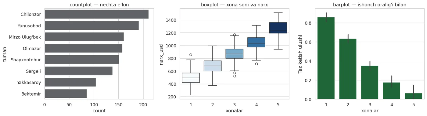 countplot sonni, boxplot taqsimotni, barplot o'rtachani (ishonch oralig'i bilan) ko'rsatadi.