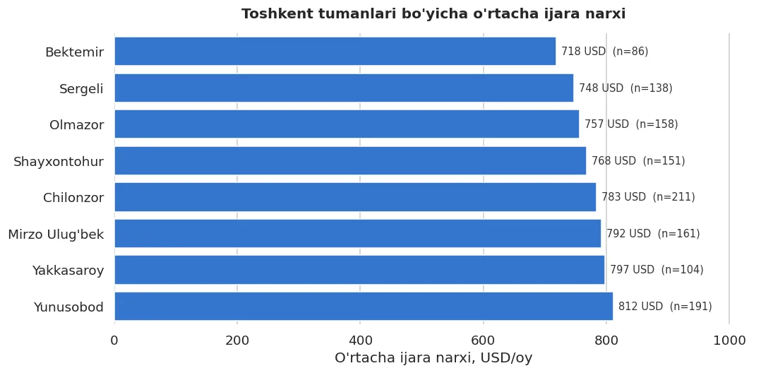 Hisobotga tayyor grafik: qiymat yozilgan, guruh hajmi (n) ko'rsatilgan, chiziqlar olib tashlangan.
