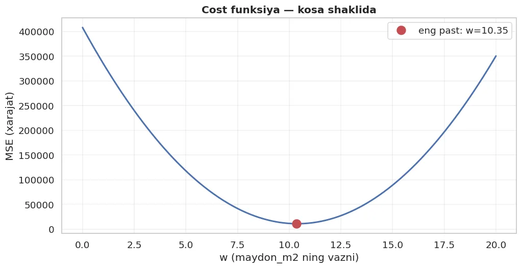 MSE kosa shaklida. Eng past nuqta — eng yaxshi vazn. Gradient descent shu nuqtaga tushadi.