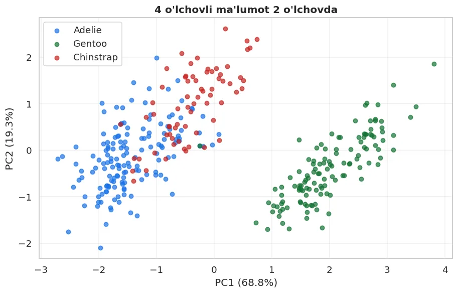 To'rtta o'lchov ikkiga tushirildi va sinflar hali ham ajralib turadi. PCA target ni KO'RMAGAN — u faqat dispersiyaga qaradi.