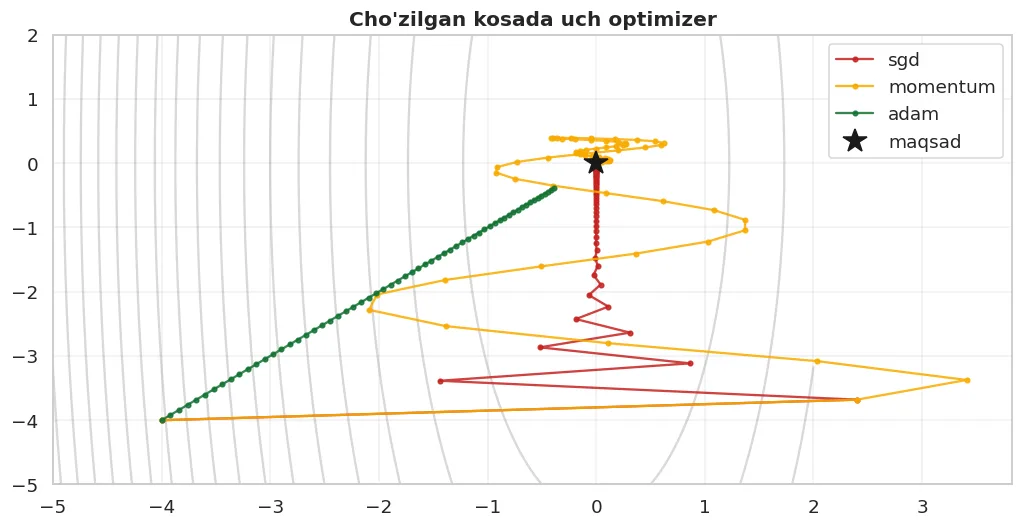 SGD zigzag qiladi. Momentum silliqroq. Adam har o'qqa o'z qadamini moslashtiradi.
