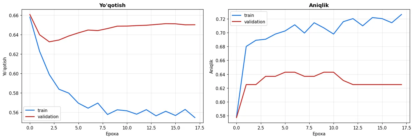 Ikki chiziq ajralib ketsa — overfitting. Yonma-yon borsa — yaxshi.