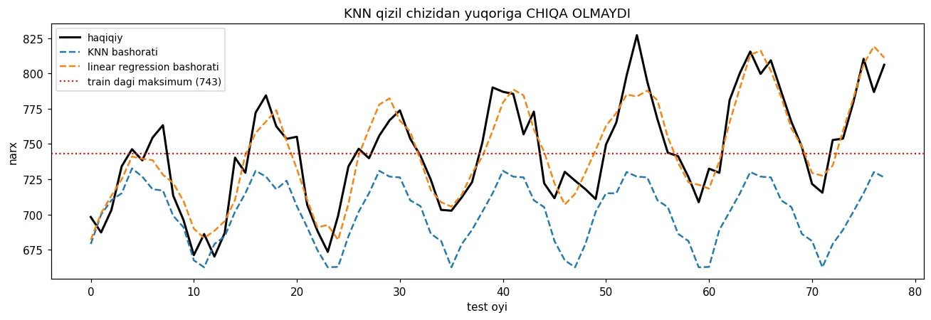 KNN bashorati train dagi maksimumga urilib qoladi. Linear regression trendni davom ettiradi.