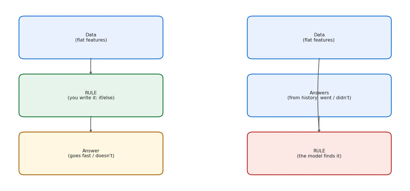 Left: traditional programming. Right: machine learning. The rule and the answer have swapped places.