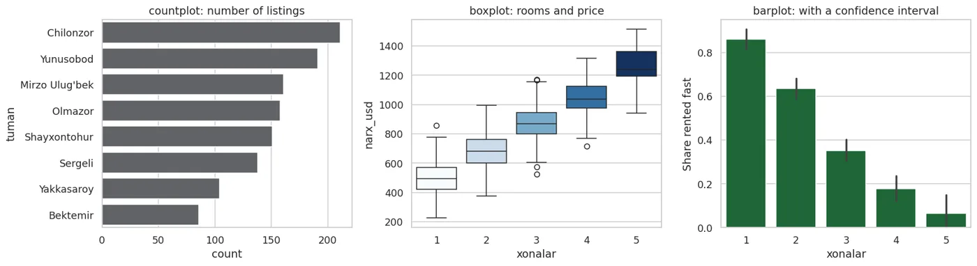 countplot shows counts, boxplot the distribution, barplot the mean (with a confidence interval).