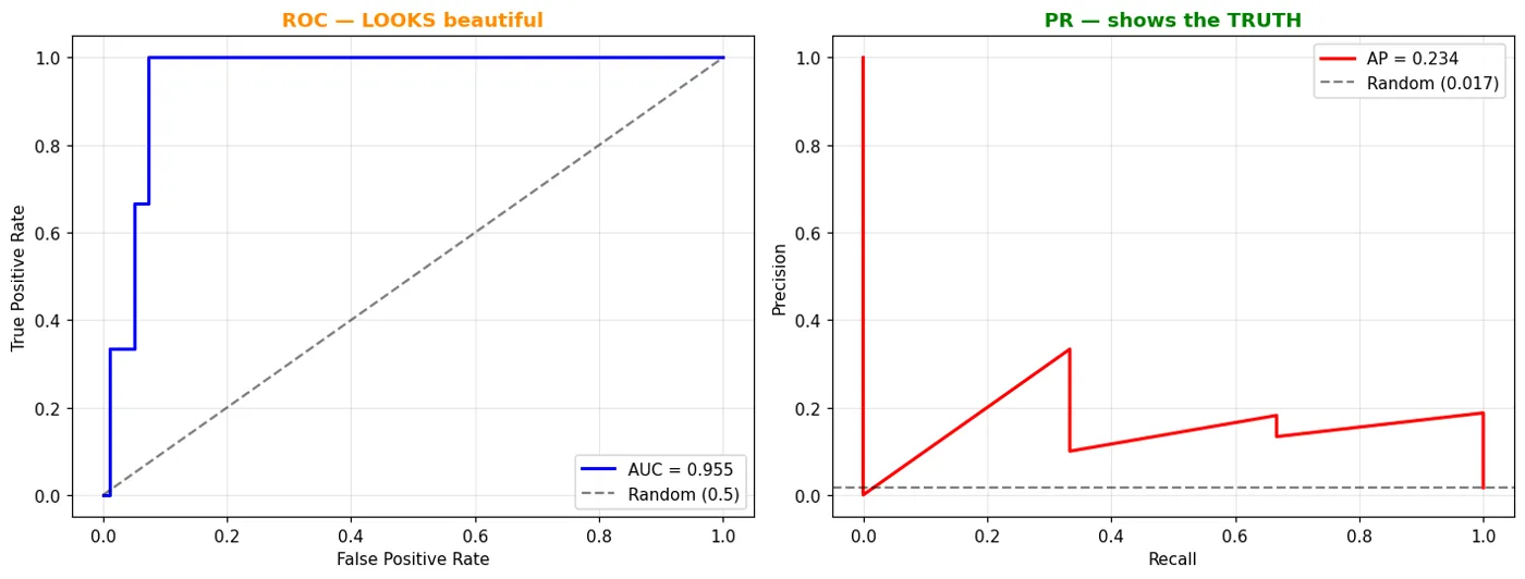 Same model, same data. The chart on the left is lying to you.