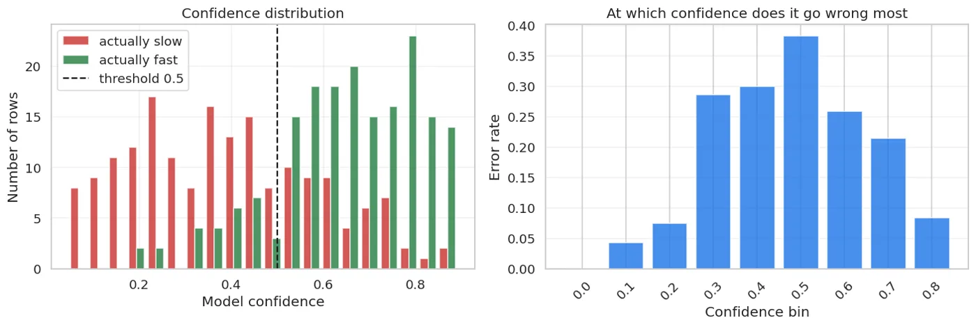 Left: how well the two classes separate by confidence. Right: in which confidence bin the mistakes gather.