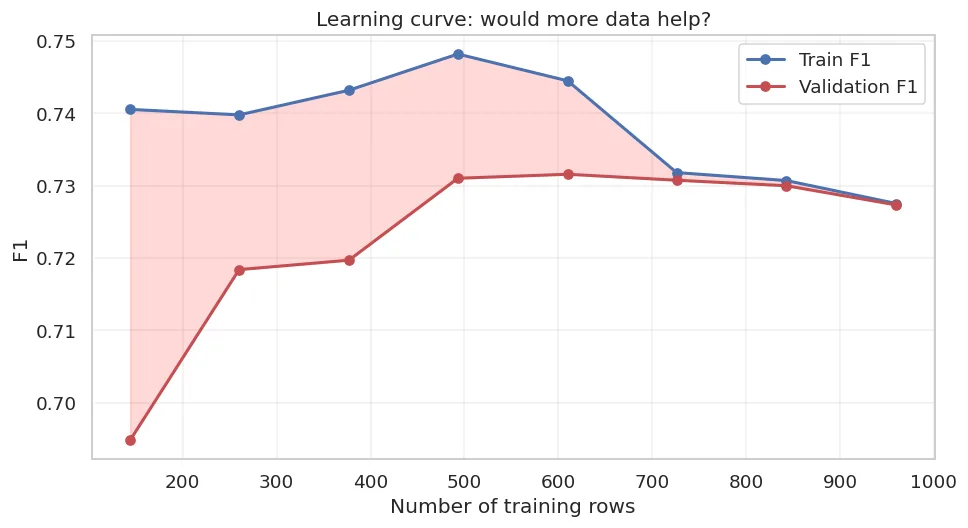 When the two lines have come together and flattened, more data won't help.
