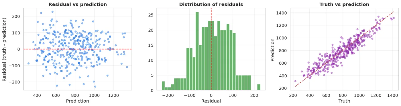 Left: residuals should scatter randomly around zero. Middle: they should look roughly normal. Right: the points should be close to the diagonal.