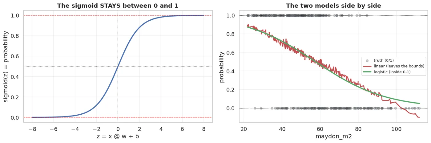 Left: the sigmoid function. Right: the red line goes below 0 and above 1, while the green line stays within the bounds.