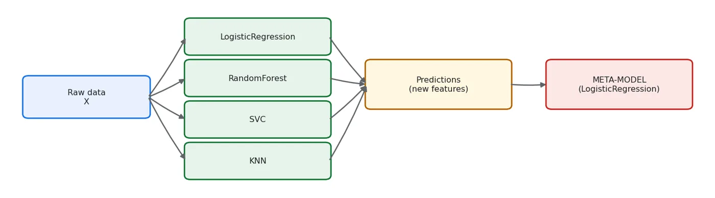 Stacking: the base models' predictions serve as features for the meta-model.