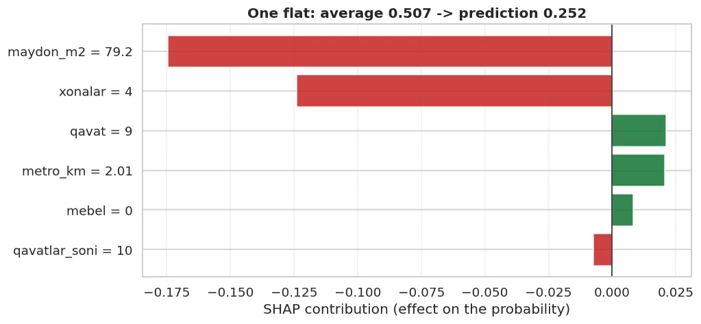 Green pushes towards going fast, red towards going slow. The length shows the strength of the contribution.