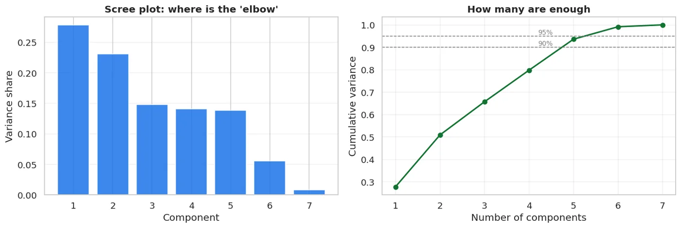 Left: each component's share; you look for the 'elbow'. Right: the cumulative share; you pick a 90% or 95% cut-off.