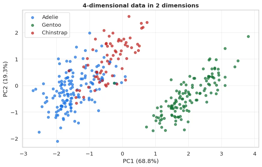 Four dimensions brought down to two, and the classes still separate. PCA did NOT see the target: it only looked at the variance.