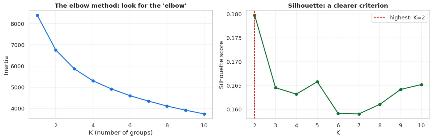 Left: the elbow, which may not be visible to the eye. Right: the silhouette, whose maximum is clearer.