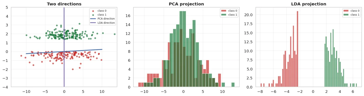 PCA took the most spread-out direction and the classes got MIXED. LDA took a direction with less spread, but the classes SEPARATED.