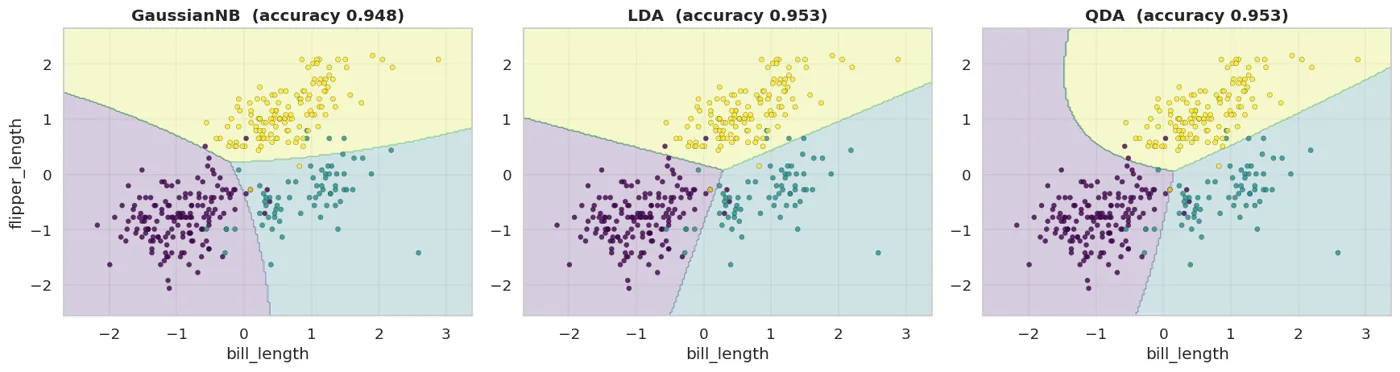 LDA's boundaries are straight lines. QDA draws curves, because each class is allowed its own covariance.