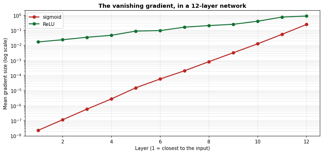 With sigmoid the gradient doesn't reach the first layers. With ReLU it survives.