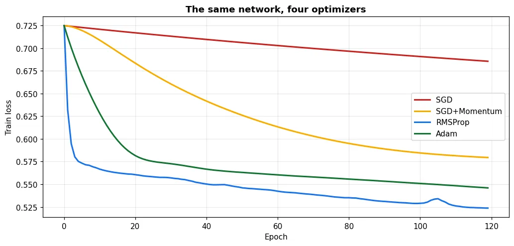 Adam and RMSProp drop faster. Plain SGD is slower, but in the end they all converge.
