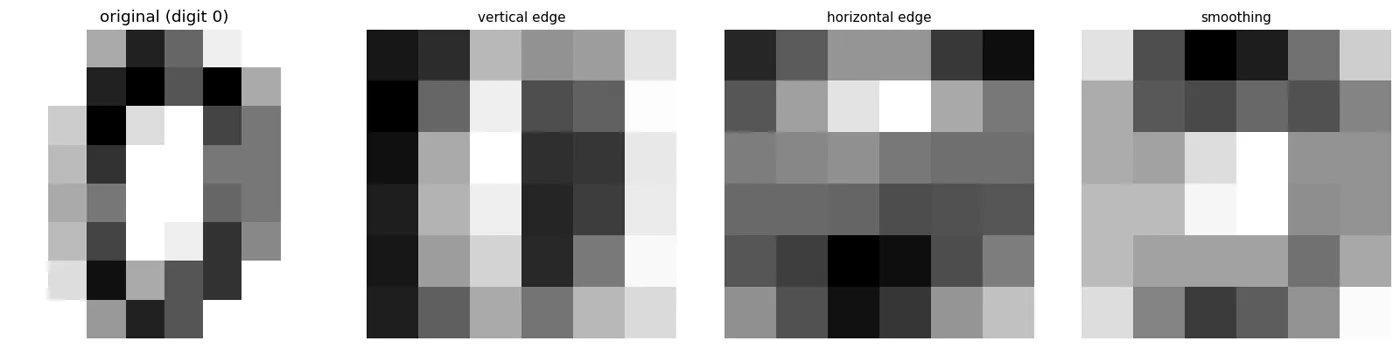 One image, three filters. Each filter sees something different: vertical edges, horizontal edges, smoothness.