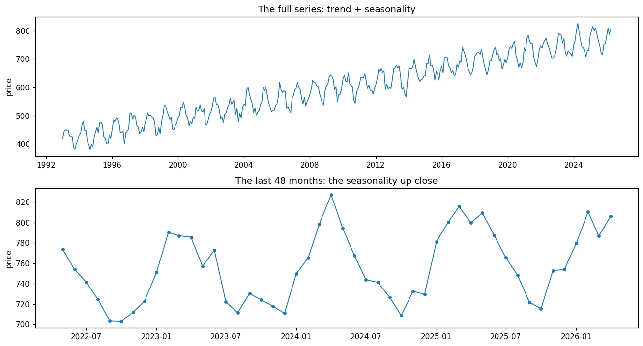 A time series: a 12-month seasonal wave on top of a growth trend.