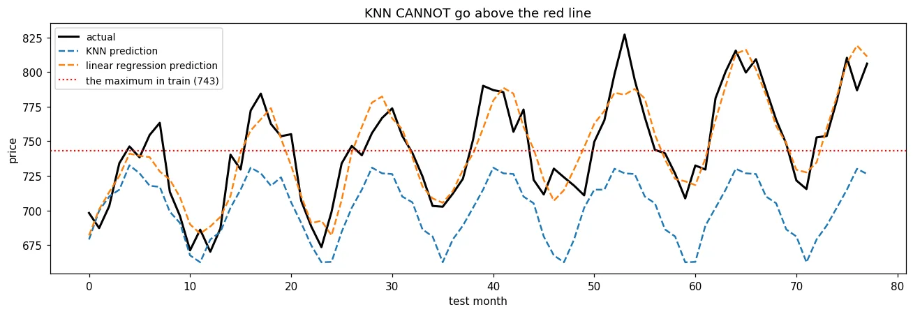 The KNN prediction hits the ceiling of the training maximum. Linear regression continues the trend.