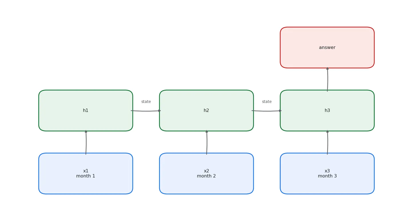 An RNN walks step by step. The hidden state is passed to the right, and the last state gives the answer. The first month's influence has to travel down this chain.