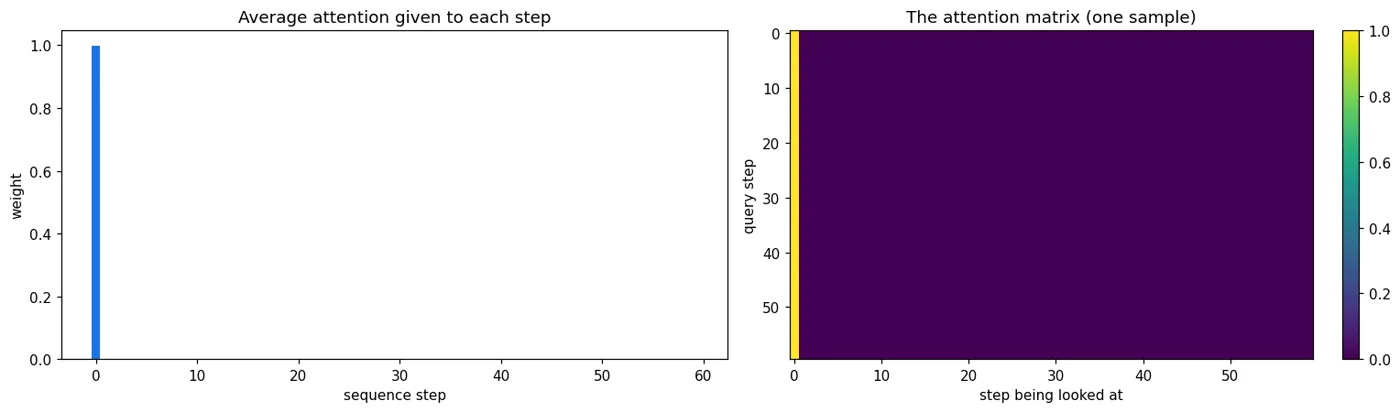 Left: all the attention is concentrated on step 0. Right: the attention matrix's left column is bright: every position looks at step 0.