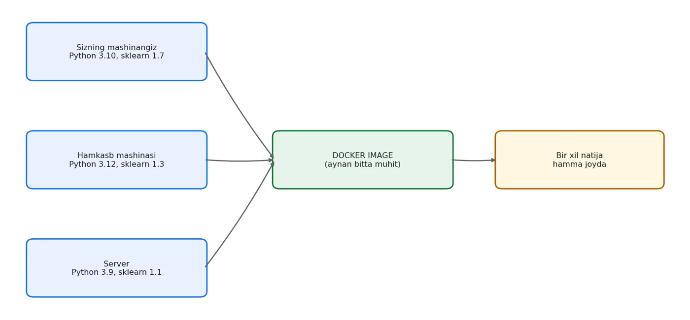 Docker muhitni ham artefaktga aylantiradi: Python, kutubxonalar va tizim fayllari birga qadoqlanadi.