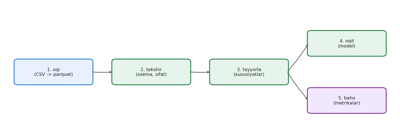 Har bosqich o'z chiqishini yozadi. Keyingi bosqich o'sha faylni kirish sifatida oladi.