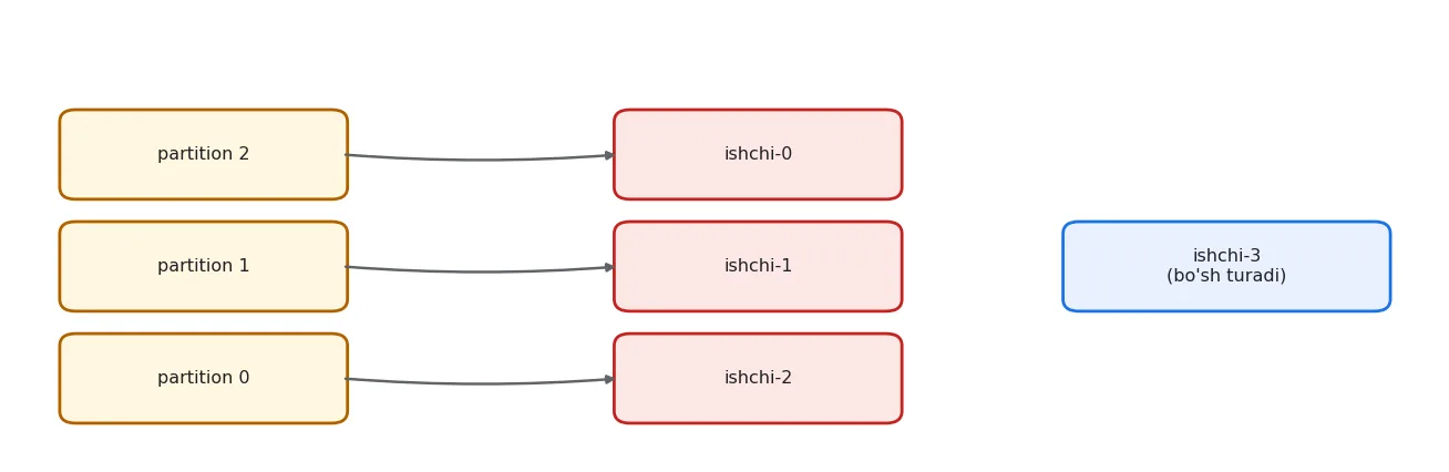 3 partition = eng ko'pi 3 ta faol ishchi. To'rtinchisiga partition qolmaydi.