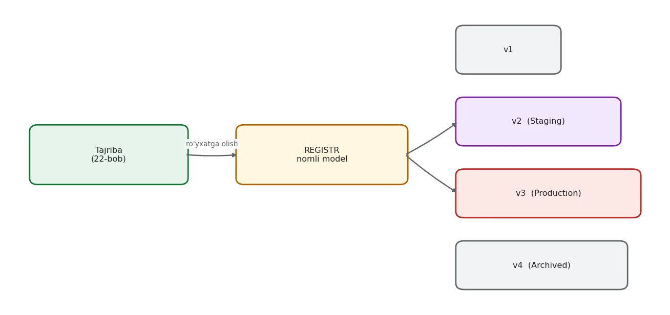 Bitta nom, ko'p versiya. Har versiyaning holati bor: Staging, Production, Archived.