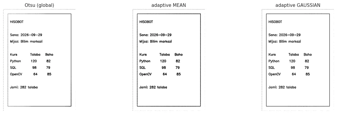 Adaptive usulda soyadagi matn ham ajraladi: to'liqlik 99.6% (Otsu da 90.9%).