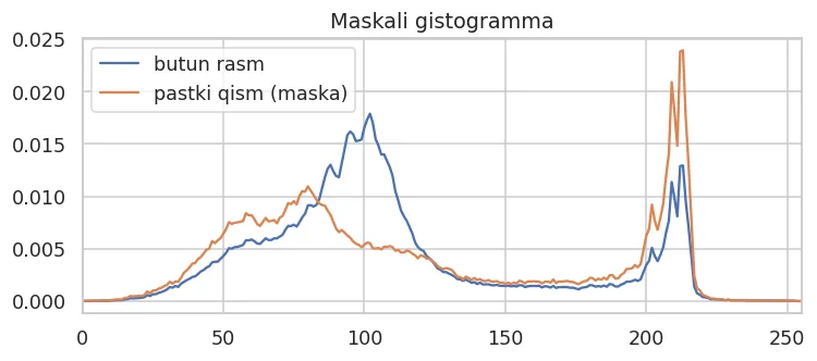 Pastki qismning gistogrammasi o'ngga siljigan — u butun rasmdan yorug'roq.