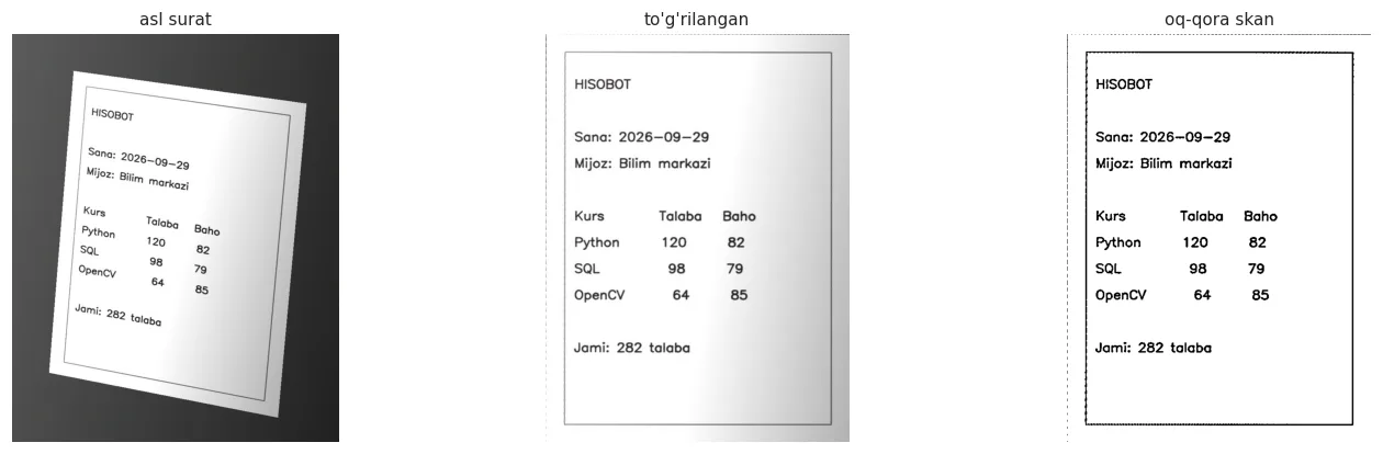 Uch qadam: burchaklarni topish, perspektivani to'g'rilash, matnni ajratish.