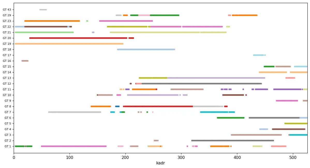 Mini-SORT (oxirgi bosqich): har qator — bitta haqiqiy odam, rang — tracker bergan ID.